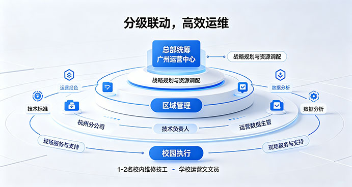 运营组织架构