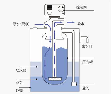 水质软化示意